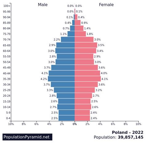 what is the population of poland 2022